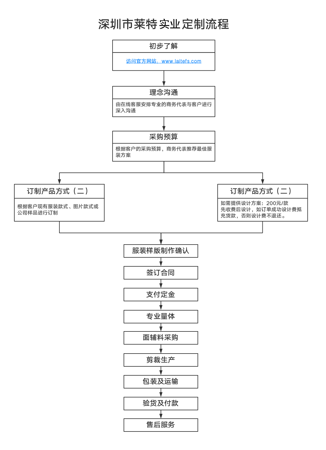莱特实业定制流程图